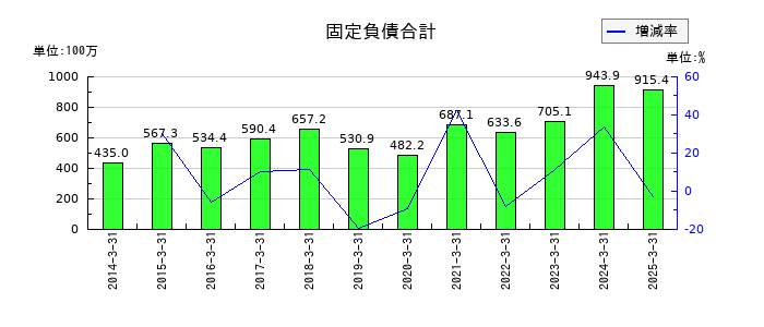 アルメタックスの固定負債合計の推移