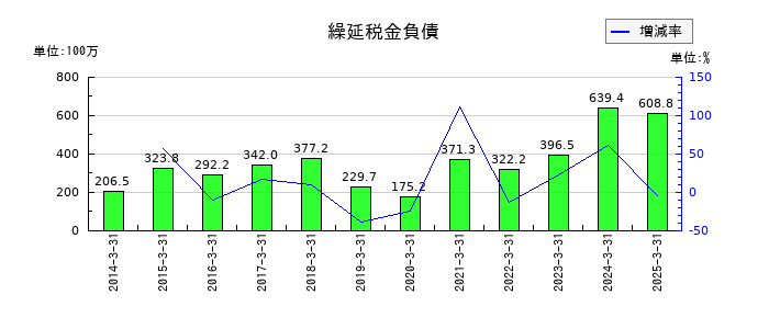 アルメタックスの繰延税金負債の推移
