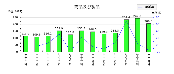 アルメタックスの商品及び製品の推移