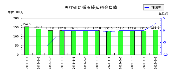 アルメタックスの再評価に係る繰延税金負債の推移