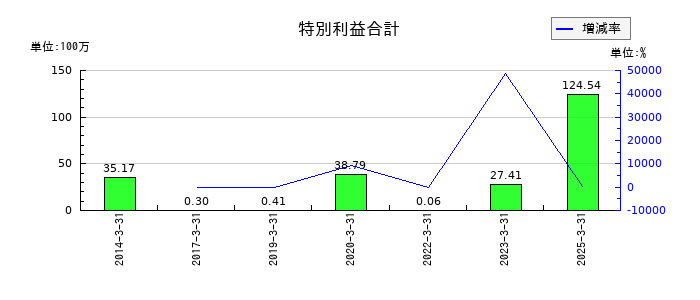 アルメタックスの土地再評価差額金の推移