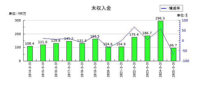 アルメタックスの土地再評価差額金の推移
