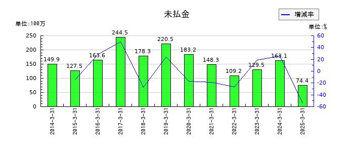 アルメタックスの未払金の推移