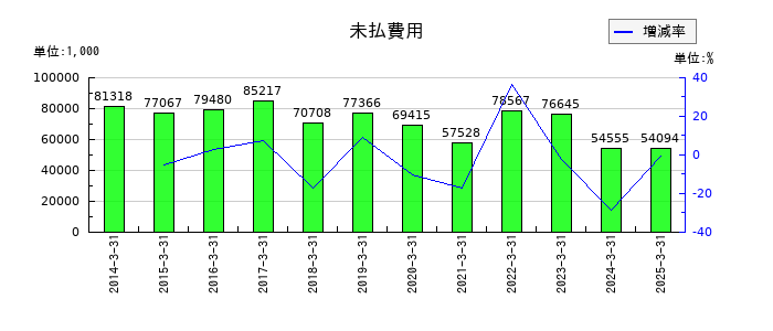 アルメタックスの未払費用の推移