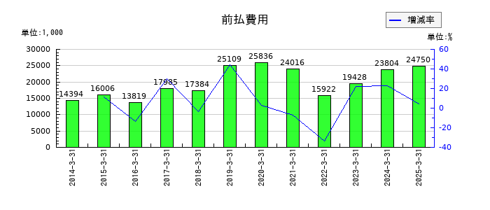 アルメタックスの前払費用の推移