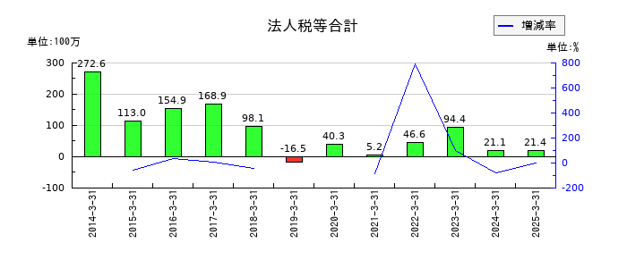アルメタックスの法人税等合計の推移