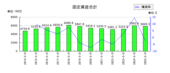 アルメタックスの株主資本合計の推移