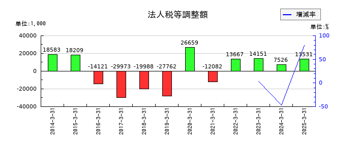アルメタックスの法人税等調整額の推移