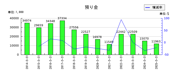 アルメタックスの預り金の推移