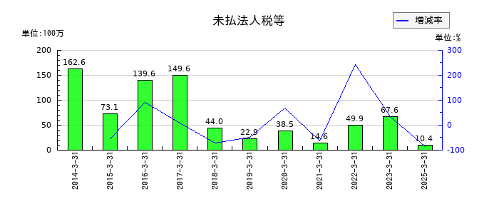 アルメタックスの未払法人税等の推移