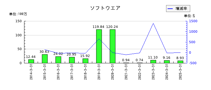アルメタックスのソフトウエアの推移