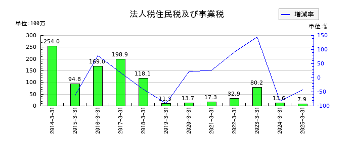 アルメタックスの法人税住民税及び事業税の推移