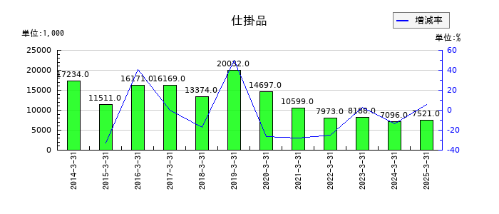 アルメタックスの仕掛品の推移