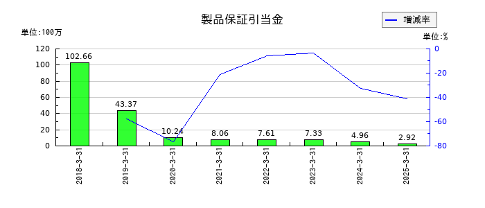 アルメタックスの製品保証引当金の推移