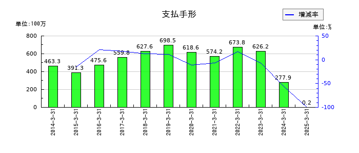 アルメタックスの支払手形の推移