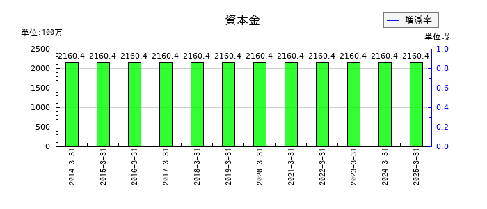 アルメタックスの資本金の推移
