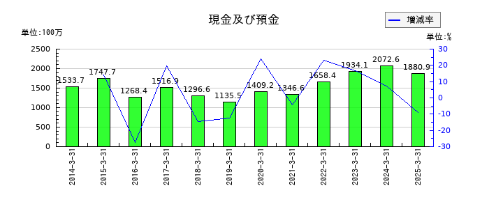 アルメタックスの現金及び預金の推移