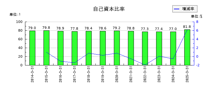 アルメタックスの自己資本比率の推移