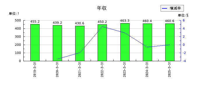 アルメタックスの年収の推移
