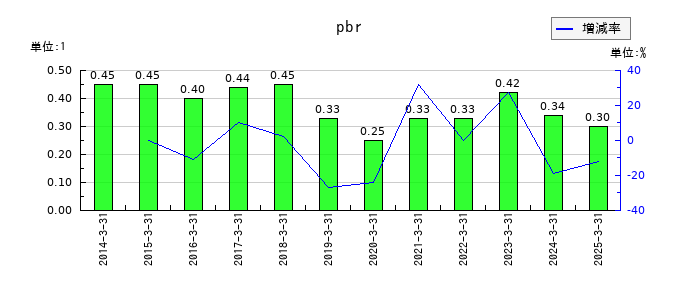アルメタックスのpbrの推移