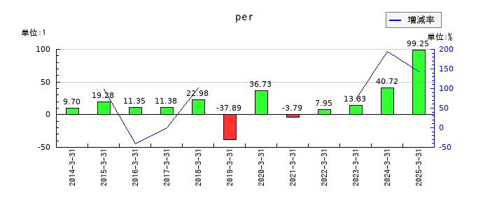 アルメタックスのperの推移