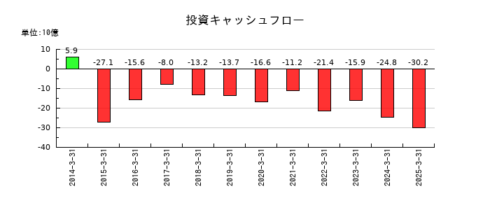 三和ホールディングスの投資キャッシュフロー推移