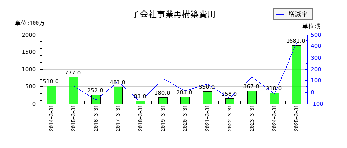 三和ホールディングスの子会社事業再構築費用の推移