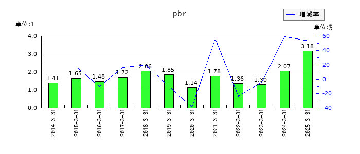 三和ホールディングスのpbrの推移