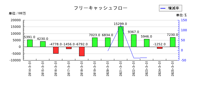 文化シヤッターのフリーキャッシュフロー推移