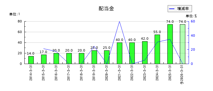 文化シヤッターの年間配当金推移