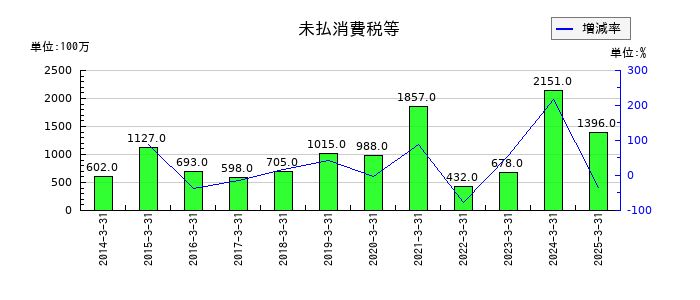 文化シヤッターの未払消費税等の推移