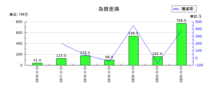 文化シヤッターの為替差損の推移