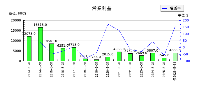 三協立山の通期の営業利益推移