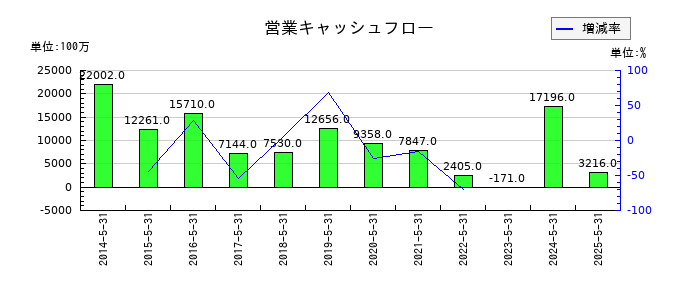 三協立山の営業キャッシュフロー推移