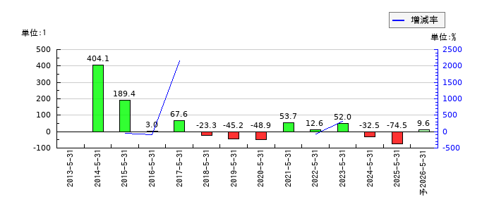 三協立山のEPS(一株当たりの利益)推移