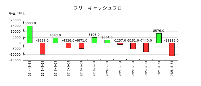 三協立山のフリーキャッシュフロー推移