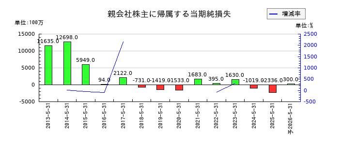 三協立山の通期の純利益推移