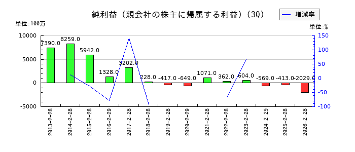 三協立山の第3四半期の純利益推移