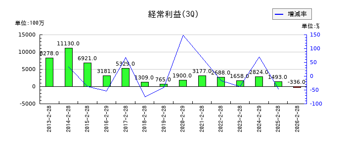 三協立山の第3四半期の経常利益推移