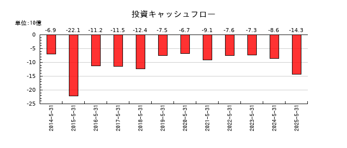 三協立山の投資キャッシュフロー推移