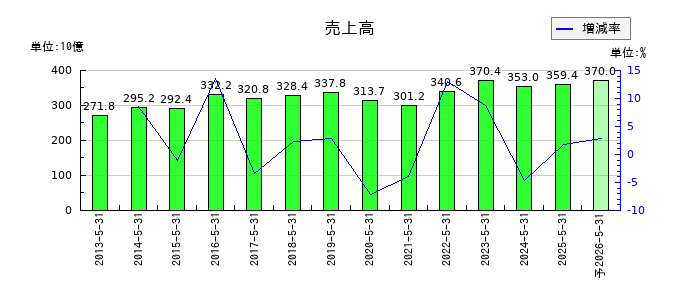 三協立山の通期の売上高推移