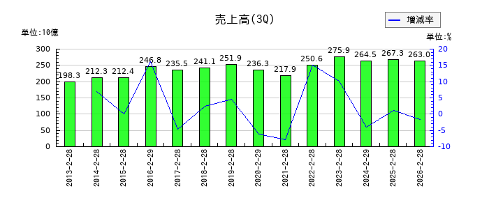 三協立山の第3四半期の売上高推移