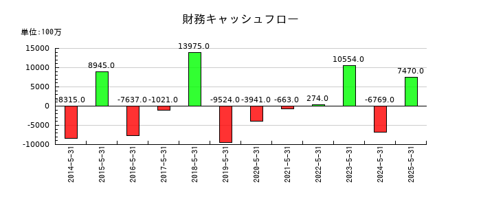 三協立山の財務キャッシュフロー推移