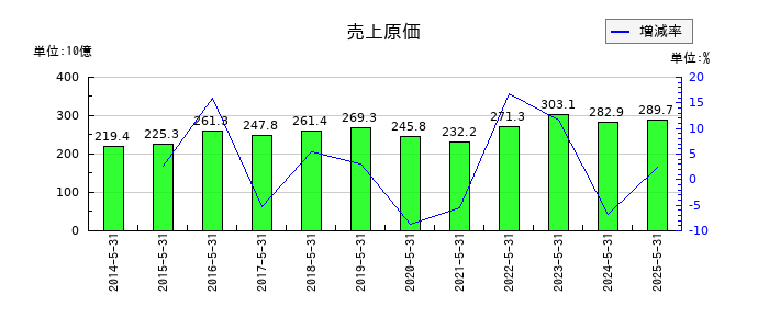 三協立山の売上原価の推移