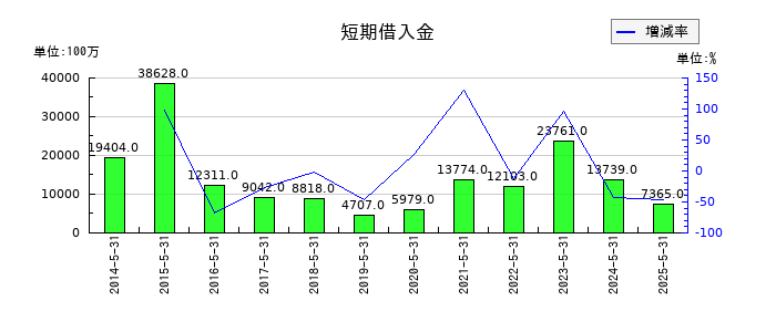 三協立山の短期借入金の推移