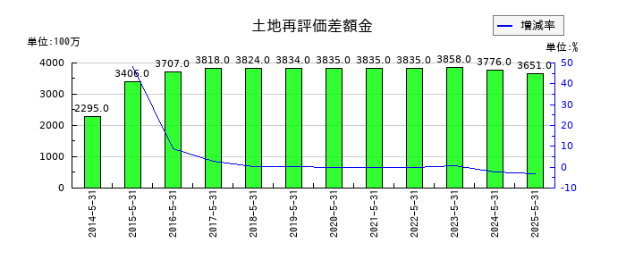 三協立山の土地再評価差額金の推移