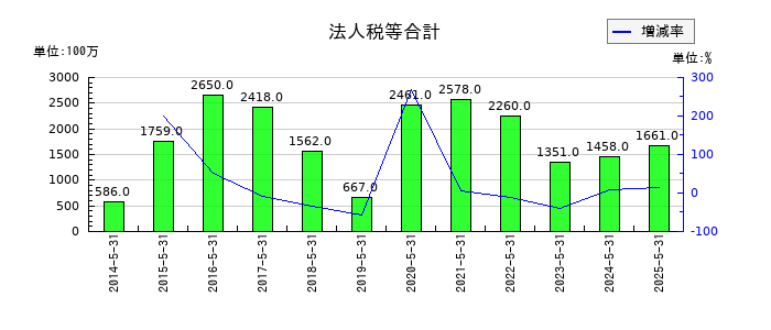 三協立山の法人税等合計の推移