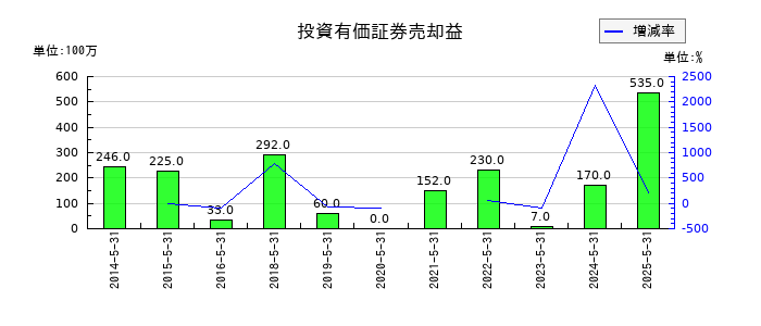 三協立山の投資有価証券売却益の推移