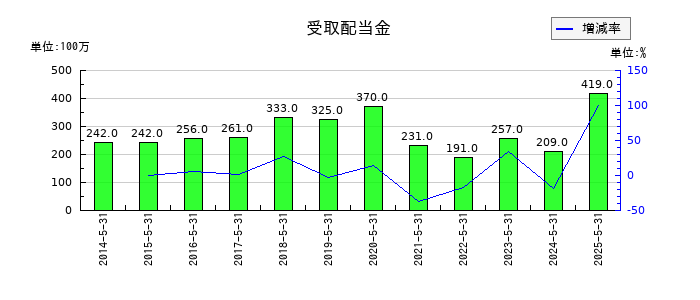三協立山の受取配当金の推移