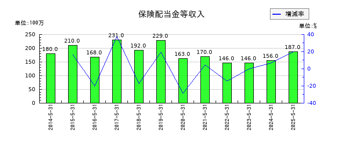 三協立山の保険配当金等収入の推移